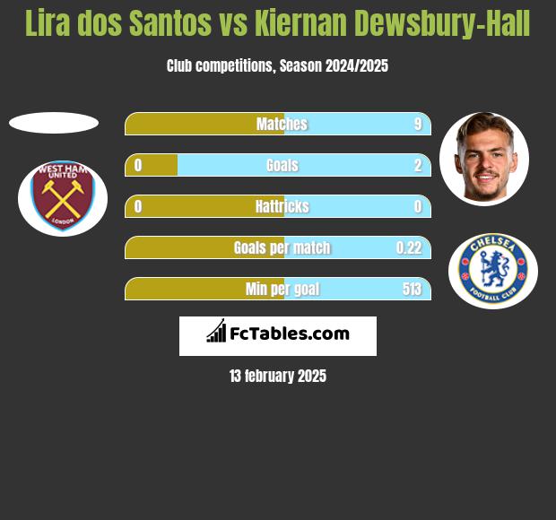 Lira dos Santos vs Kiernan Dewsbury-Hall h2h player stats