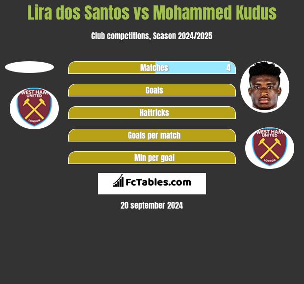 Lira dos Santos vs Mohammed Kudus h2h player stats