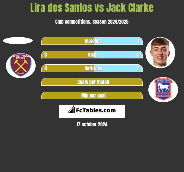 Lira dos Santos vs Jack Clarke h2h player stats