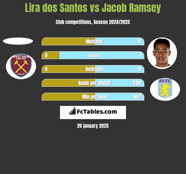 Lira dos Santos vs Jacob Ramsey h2h player stats