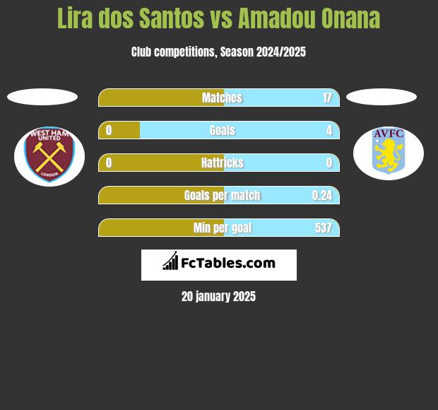 Lira dos Santos vs Amadou Onana h2h player stats