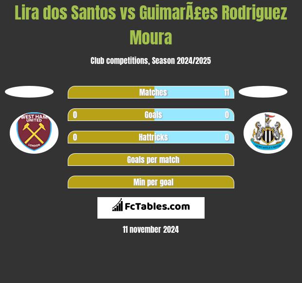 Lira dos Santos vs GuimarÃ£es Rodriguez Moura h2h player stats