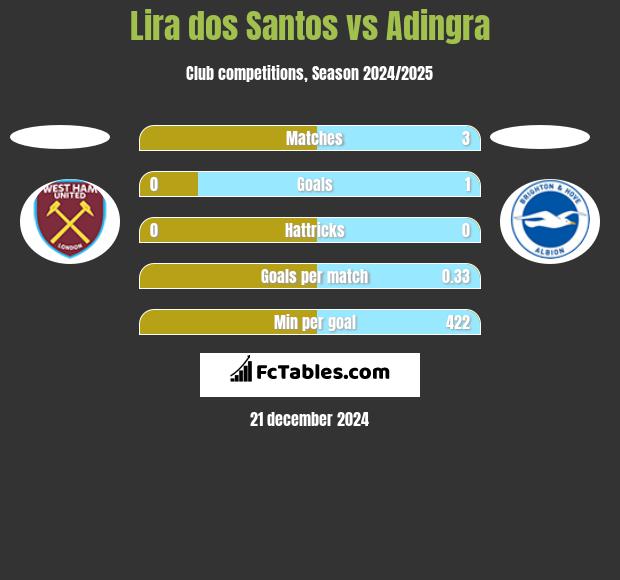 Lira dos Santos vs Adingra h2h player stats