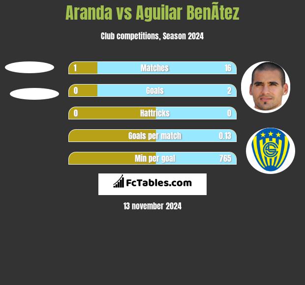 Aranda vs Aguilar BenÃ­tez h2h player stats