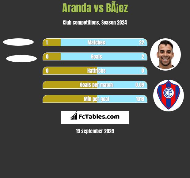 Aranda vs BÃ¡ez h2h player stats