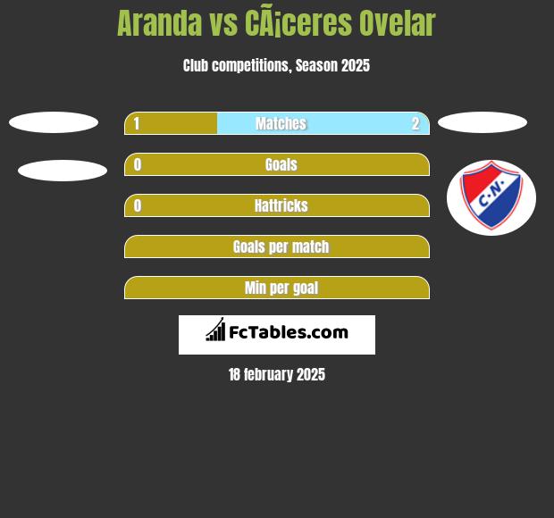 Aranda vs CÃ¡ceres Ovelar h2h player stats