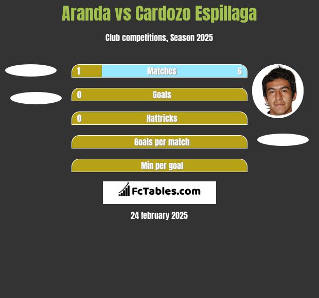 Aranda vs Cardozo Espillaga h2h player stats