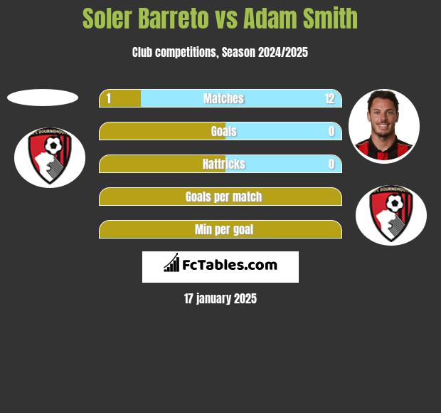 Soler Barreto vs Adam Smith h2h player stats