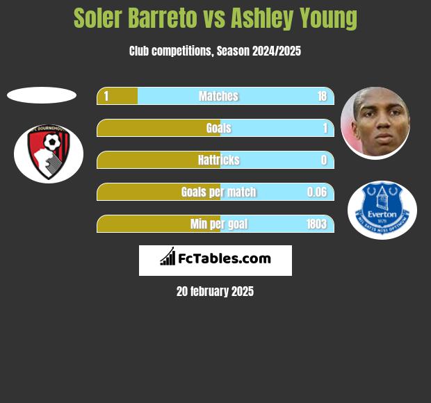 Soler Barreto vs Ashley Young h2h player stats