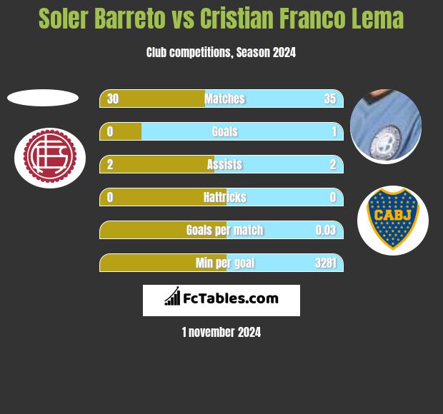 Soler Barreto vs Cristian Franco Lema h2h player stats