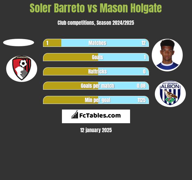 Soler Barreto vs Mason Holgate h2h player stats