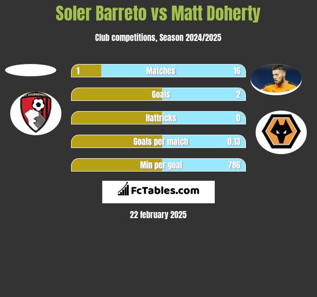 Soler Barreto vs Matt Doherty h2h player stats