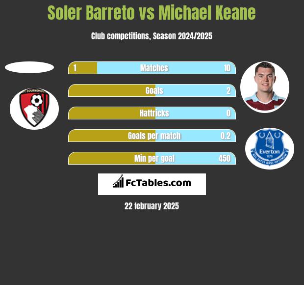 Soler Barreto vs Michael Keane h2h player stats