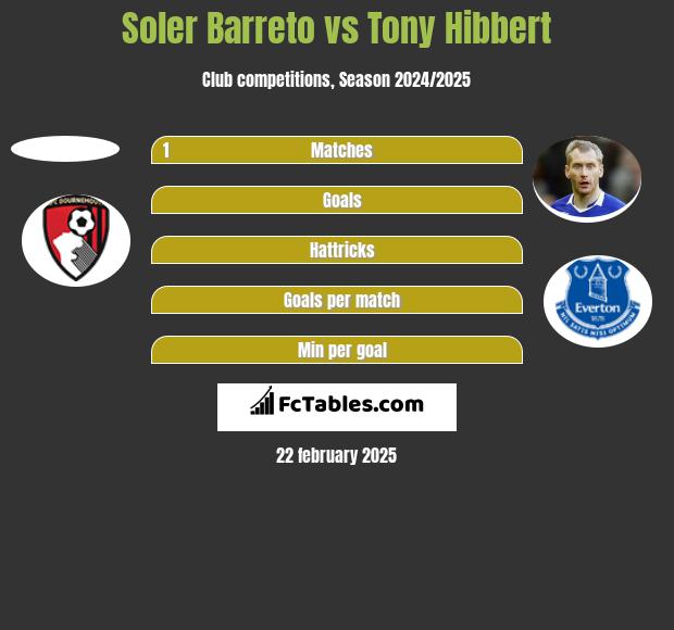 Soler Barreto vs Tony Hibbert h2h player stats