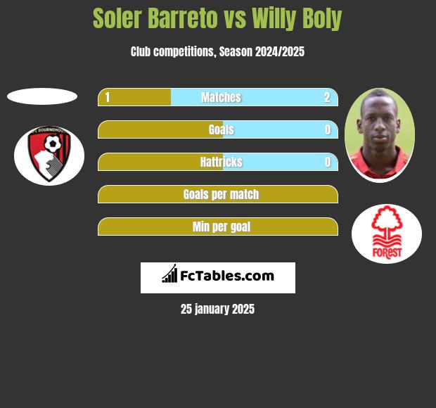 Soler Barreto vs Willy Boly h2h player stats