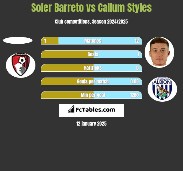 Soler Barreto vs Callum Styles h2h player stats