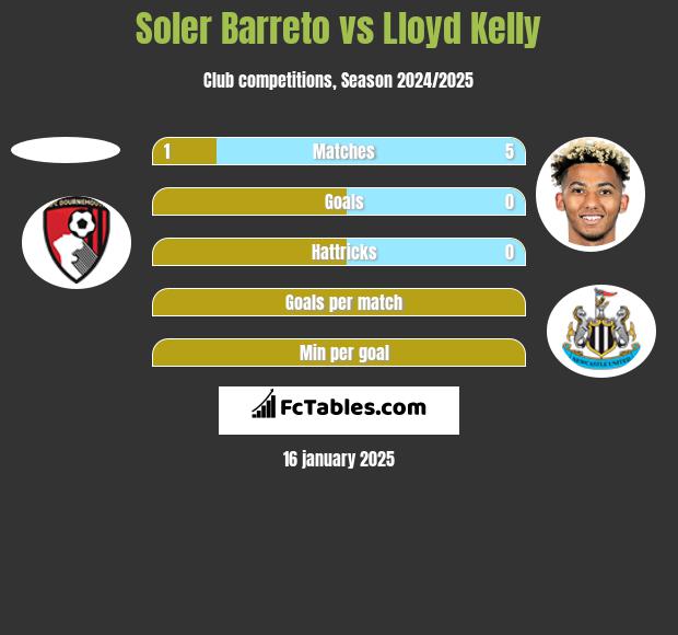 Soler Barreto vs Lloyd Kelly h2h player stats