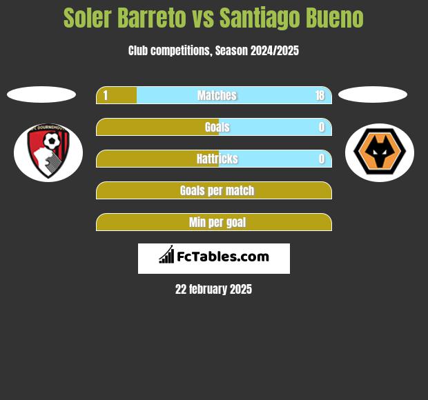 Soler Barreto vs Santiago Bueno h2h player stats