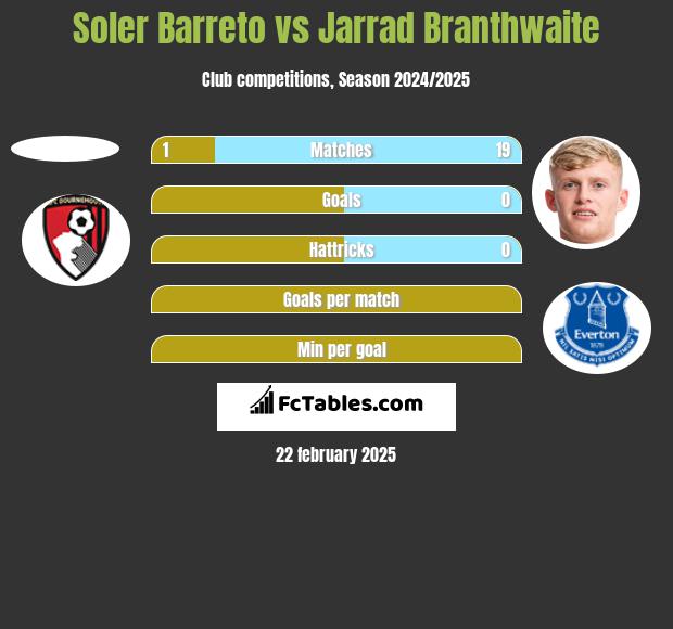 Soler Barreto vs Jarrad Branthwaite h2h player stats