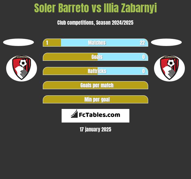 Soler Barreto vs Illia Zabarnyi h2h player stats