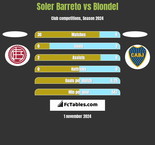 Soler Barreto vs Blondel h2h player stats