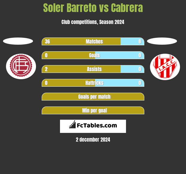 Soler Barreto vs Cabrera h2h player stats