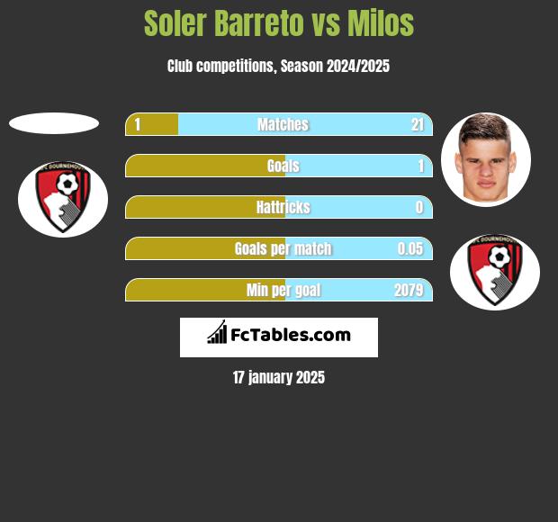 Soler Barreto vs Milos h2h player stats