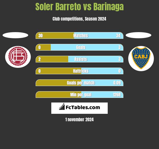 Soler Barreto vs Barinaga h2h player stats