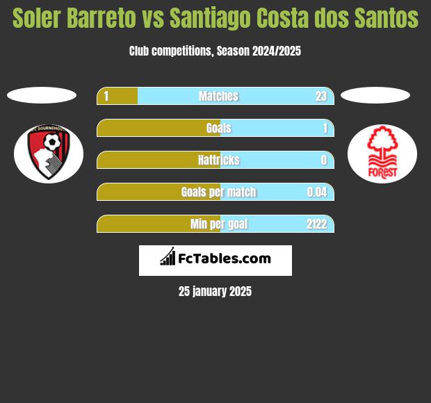 Soler Barreto vs Santiago Costa dos Santos h2h player stats