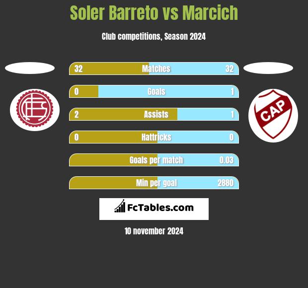 Soler Barreto vs Marcich h2h player stats