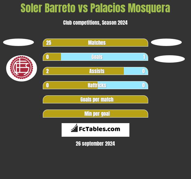 Soler Barreto vs Palacios Mosquera h2h player stats