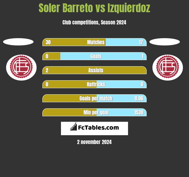 Soler Barreto vs Izquierdoz h2h player stats