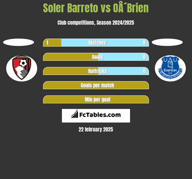 Soler Barreto vs OÂ´Brien h2h player stats