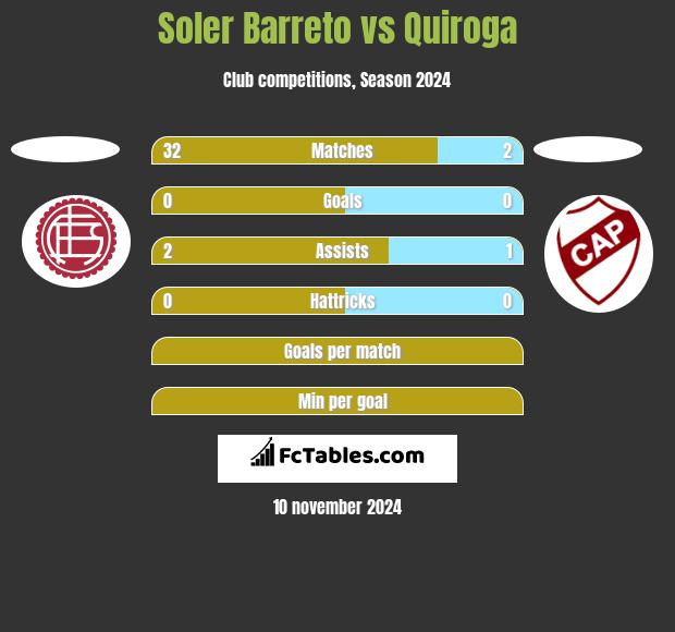 Soler Barreto vs Quiroga h2h player stats