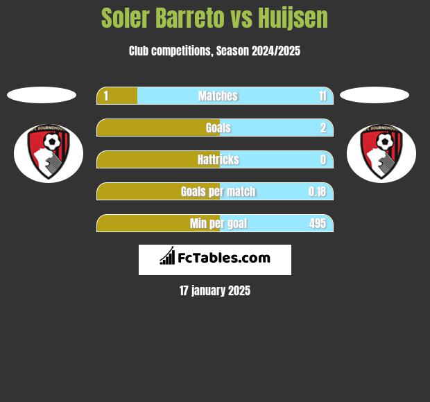 Soler Barreto vs Huijsen h2h player stats