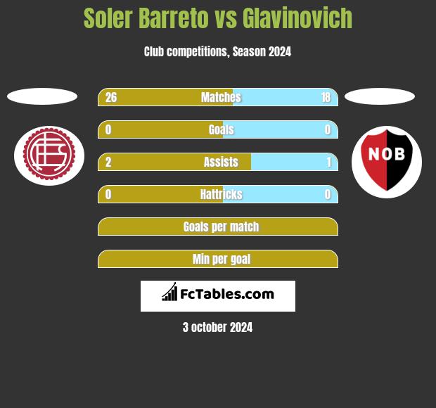 Soler Barreto vs Glavinovich h2h player stats