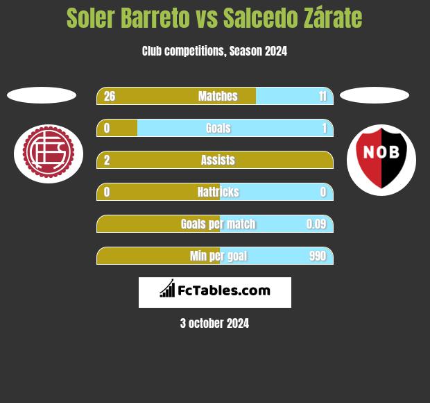 Soler Barreto vs Salcedo Zárate h2h player stats