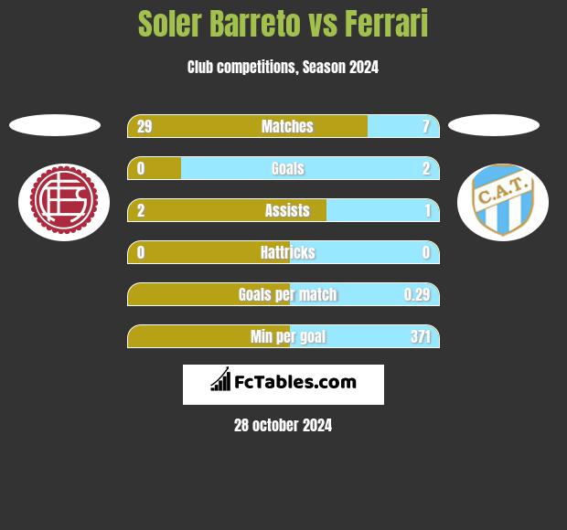 Soler Barreto vs Ferrari h2h player stats