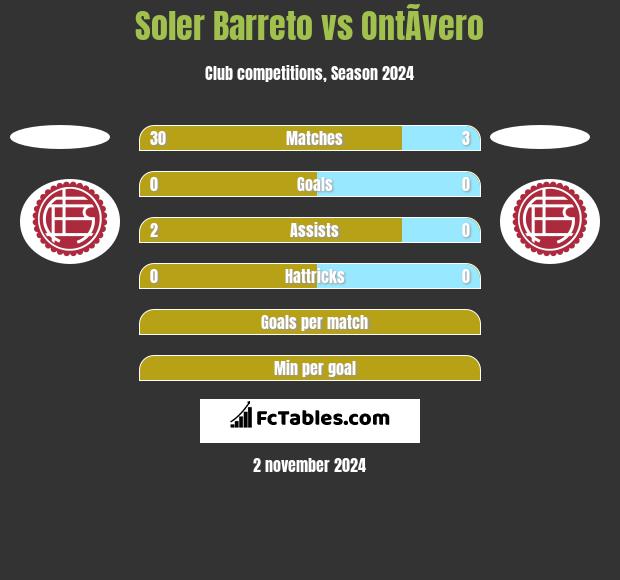 Soler Barreto vs OntÃ­vero h2h player stats