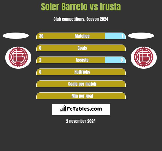 Soler Barreto vs Irusta h2h player stats