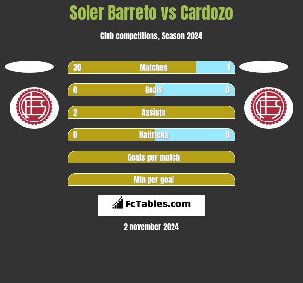 Soler Barreto vs Cardozo h2h player stats