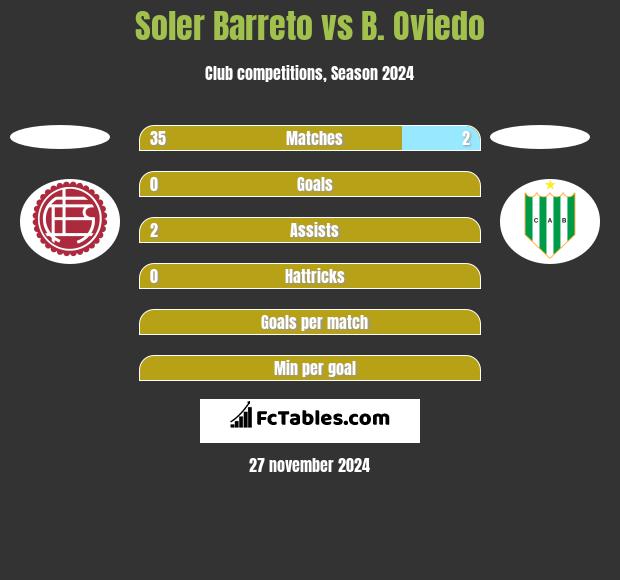 Soler Barreto vs B. Oviedo h2h player stats