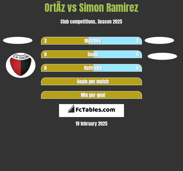 OrtÃ­z vs Simon Ramirez h2h player stats