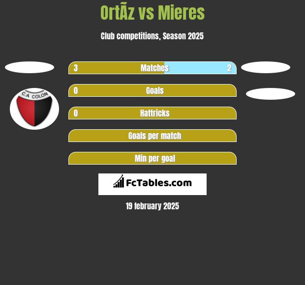 OrtÃ­z vs Mieres h2h player stats