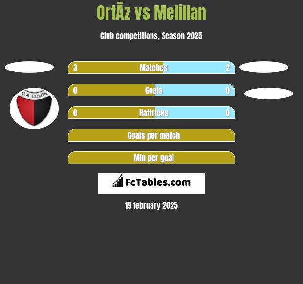 OrtÃ­z vs Melillan h2h player stats