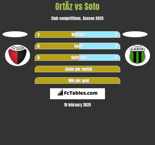 OrtÃ­z vs Soto h2h player stats