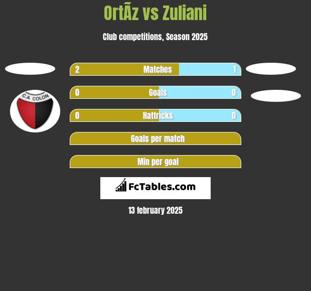 OrtÃ­z vs Zuliani h2h player stats