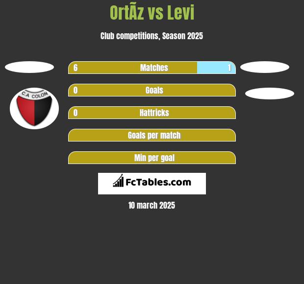 OrtÃ­z vs Levi h2h player stats