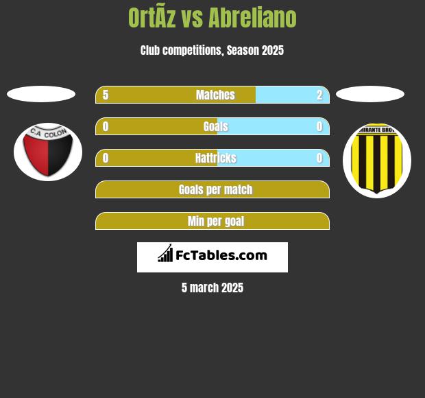 OrtÃ­z vs Abreliano h2h player stats