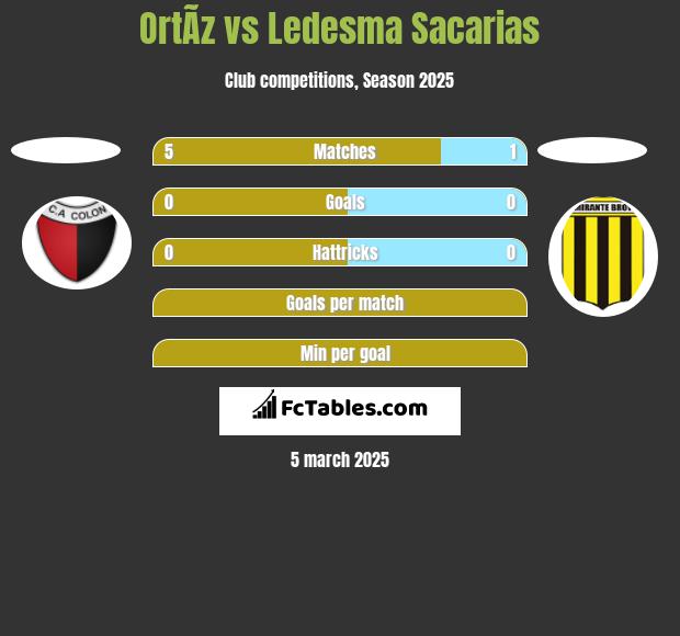 OrtÃ­z vs Ledesma Sacarias h2h player stats